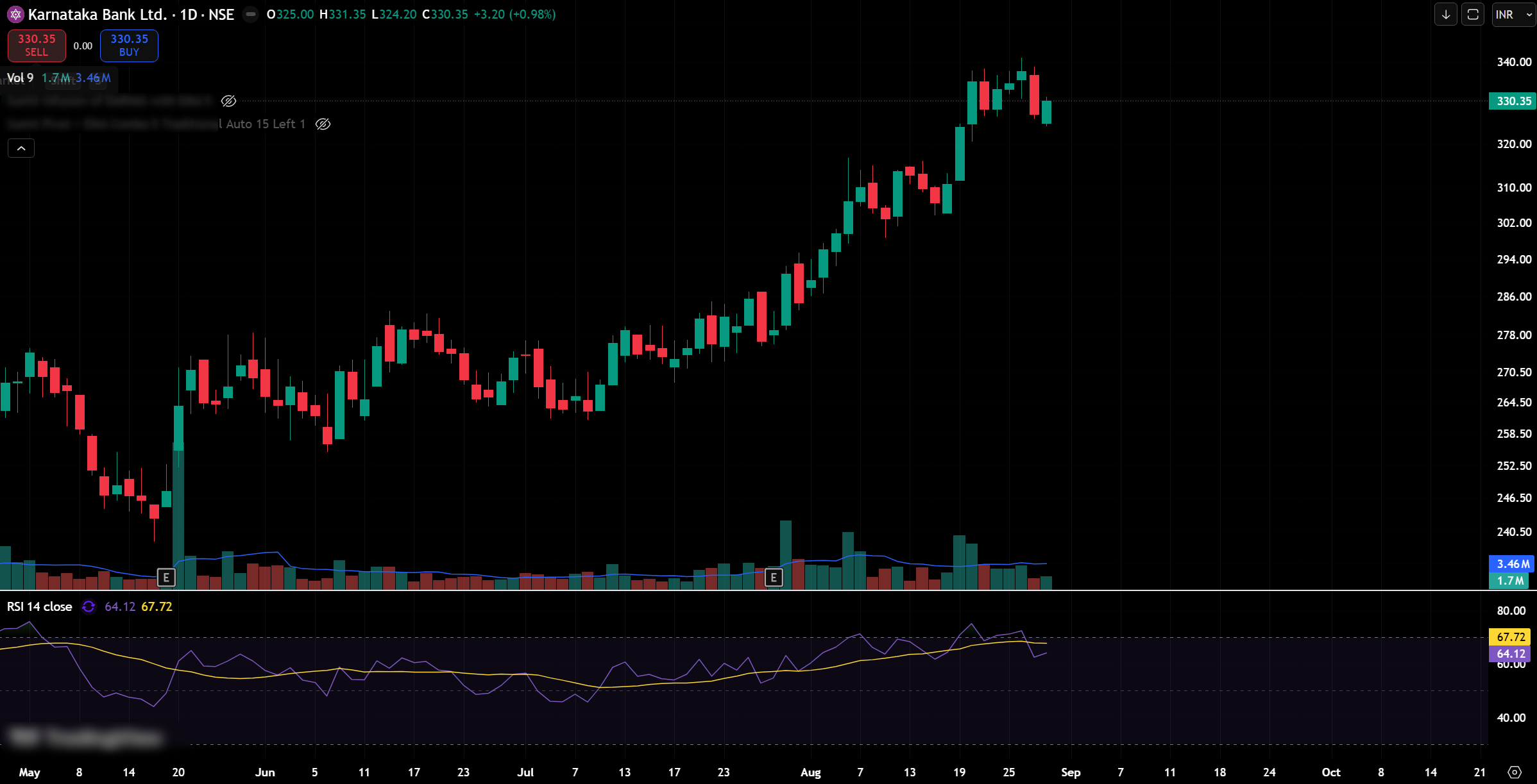 Karnataka Bank Ltd. daily chart with Darvas box and EMA analysis